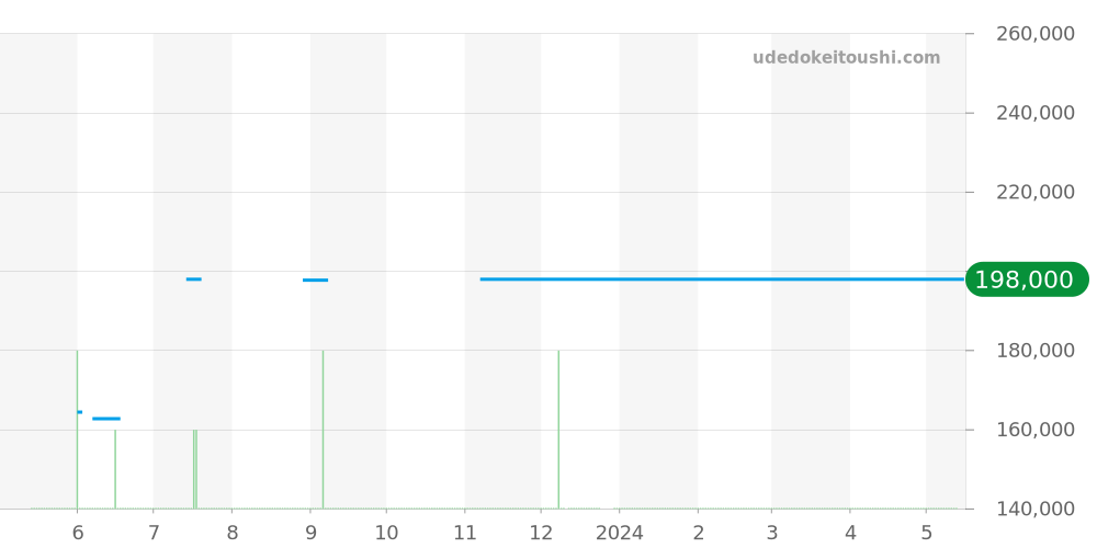 2577.75 - オメガ シーマスター 価格・相場チャート(平均値, 1年)