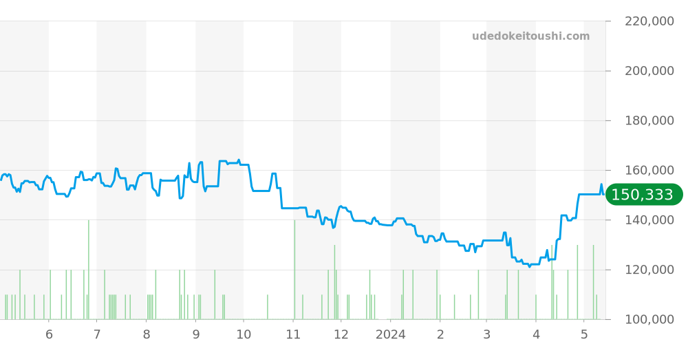 2577.80 - オメガ シーマスター 価格・相場チャート(平均値, 1年)