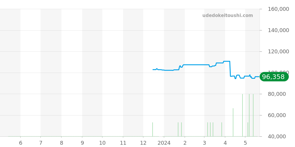 2581.31 - オメガ シーマスター 価格・相場チャート(平均値, 1年)