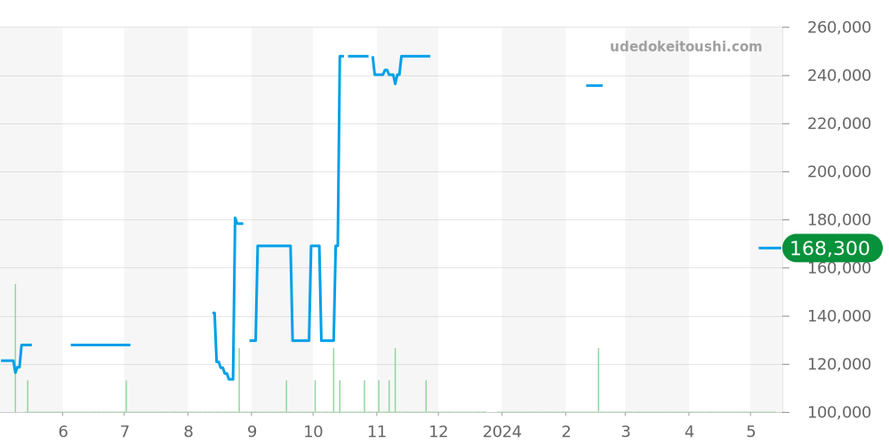 2582.61 - オメガ シーマスター 価格・相場チャート(平均値, 1年)