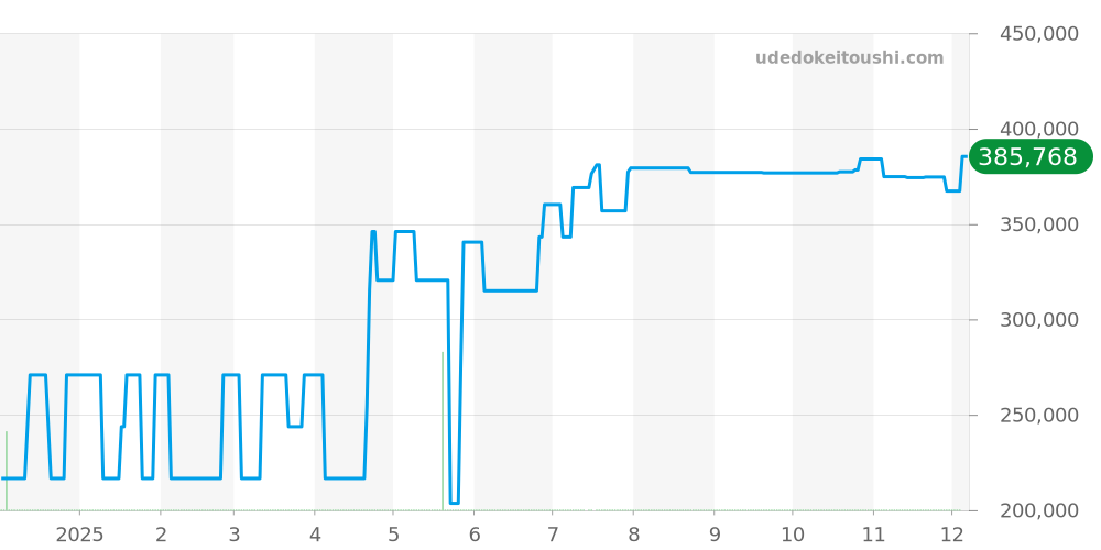 2589.30 - オメガ シーマスター 価格・相場チャート(平均値, 1年)