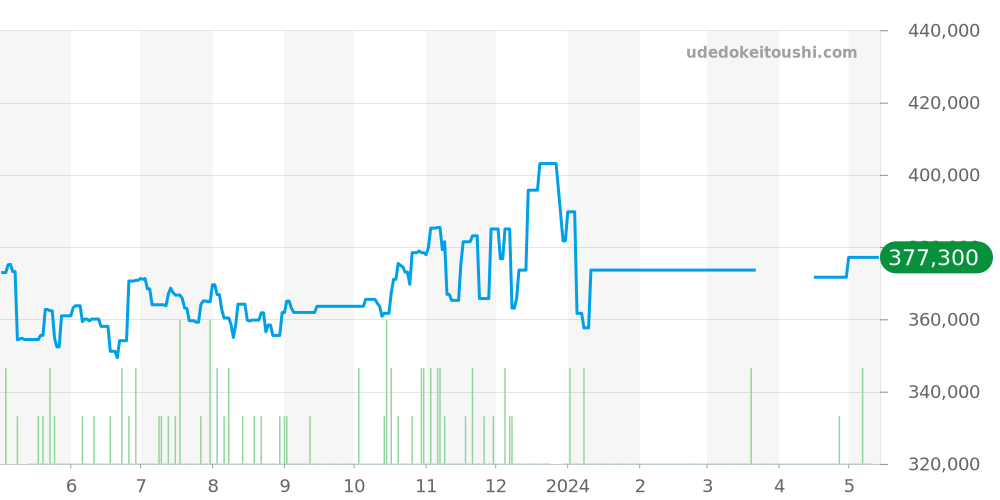 2594.50 - オメガ シーマスター 価格・相場チャート(平均値, 1年)
