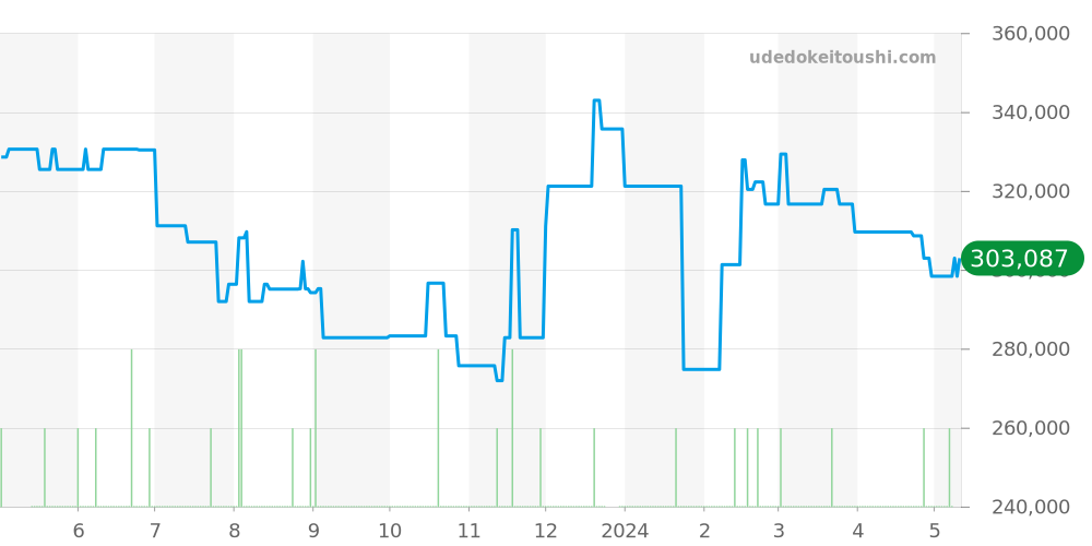 2595.30 - オメガ シーマスター 価格・相場チャート(平均値, 1年)