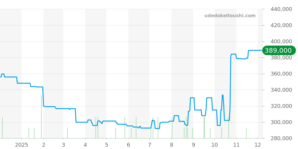 2595.50 - オメガ シーマスター 価格・相場チャート(平均値, 1年)