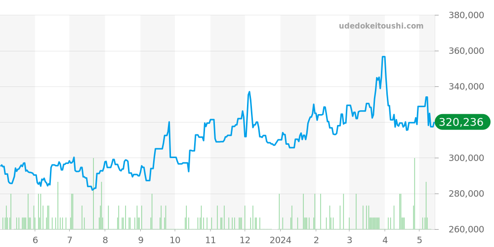2599.80 - オメガ シーマスター 価格・相場チャート(平均値, 1年)