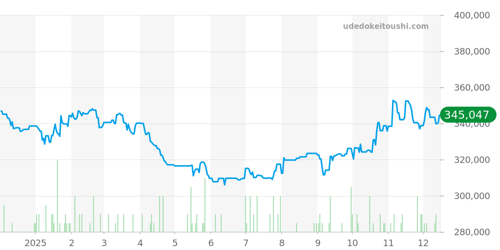 2599.80 - オメガ シーマスター 価格・相場チャート(平均値, 1年)