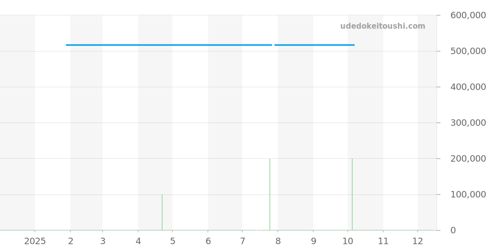 2677.30 - オメガ シーマスター 価格・相場チャート(平均値, 1年)