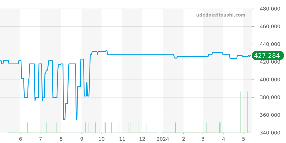 2806.52 - オメガ シーマスター 価格・相場チャート(平均値, 1年)