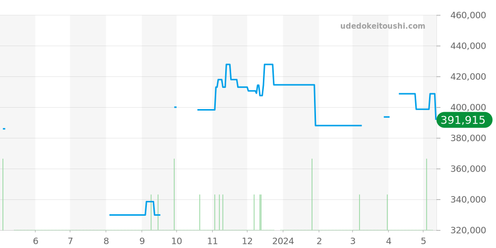 2812.30 - オメガ シーマスター 価格・相場チャート(平均値, 1年)