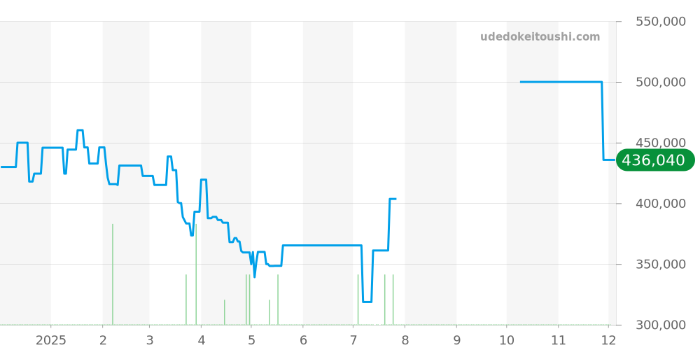 2812.50.31 - オメガ シーマスター 価格・相場チャート(平均値, 1年)