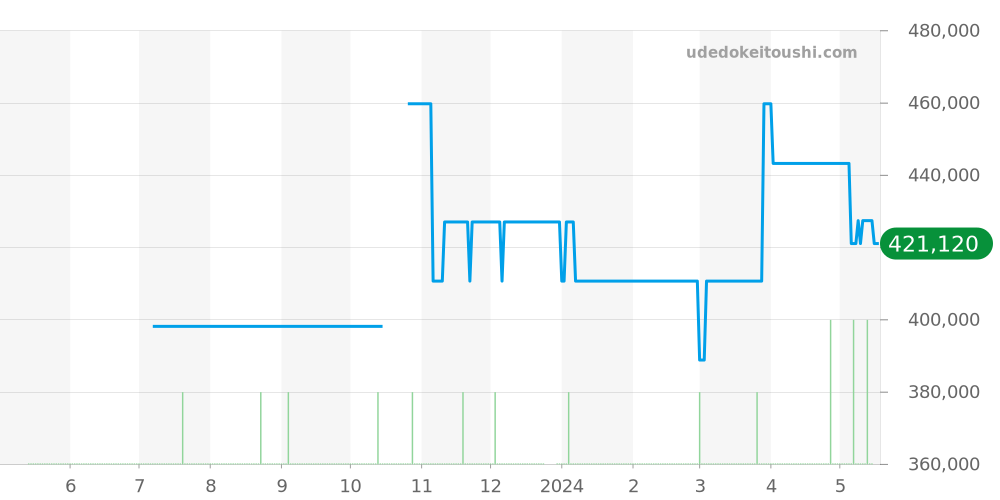 2812.52 - オメガ シーマスター 価格・相場チャート(平均値, 1年)
