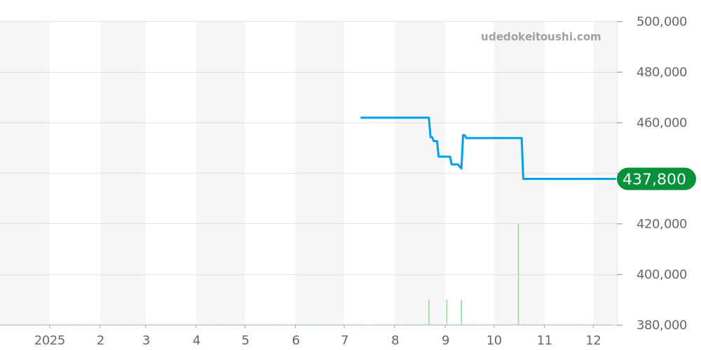 2813.30 - オメガ シーマスター 価格・相場チャート(平均値, 1年)