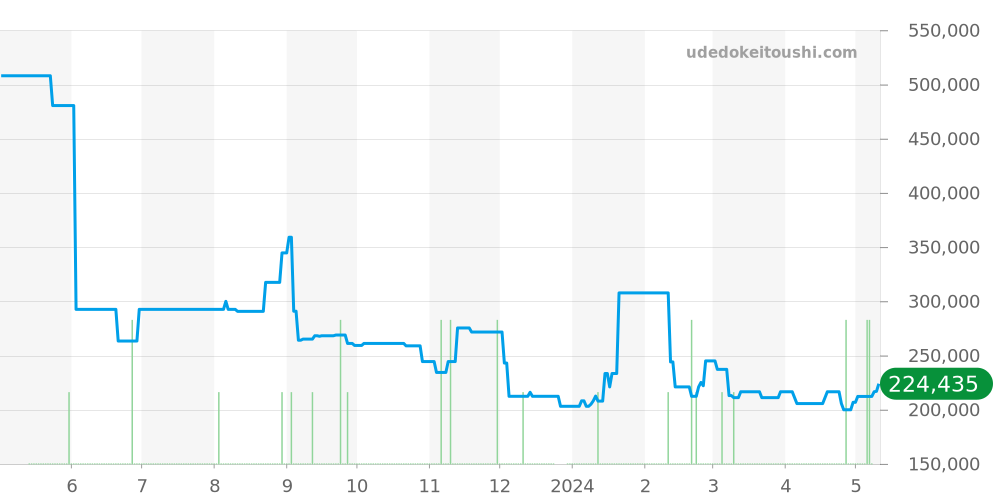 2852 - オメガ コンステレーション 価格・相場チャート(平均値, 1年)
