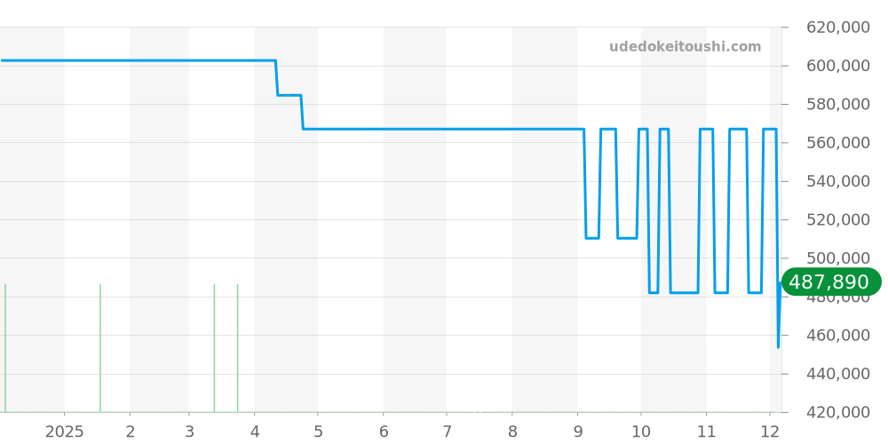 2907.50 - オメガ シーマスター 価格・相場チャート(平均値, 1年)