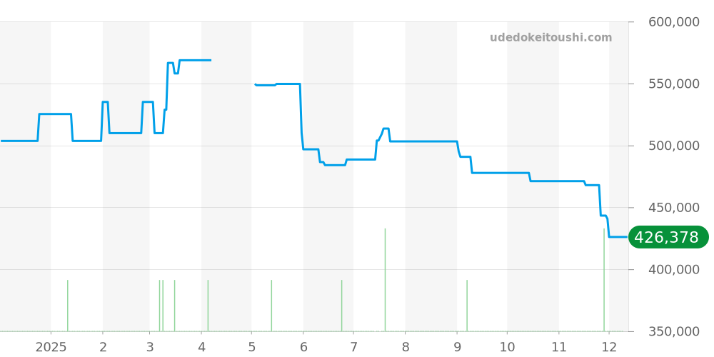 2918.50 - オメガ シーマスター 価格・相場チャート(平均値, 1年)