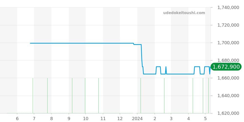 304.23.44.52.06.001 - オメガ スピードマスター 価格・相場チャート(平均値, 1年)
