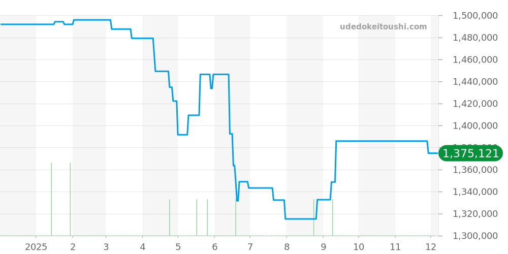 304.23.44.52.06.001 - オメガ スピードマスター 価格・相場チャート(平均値, 1年)