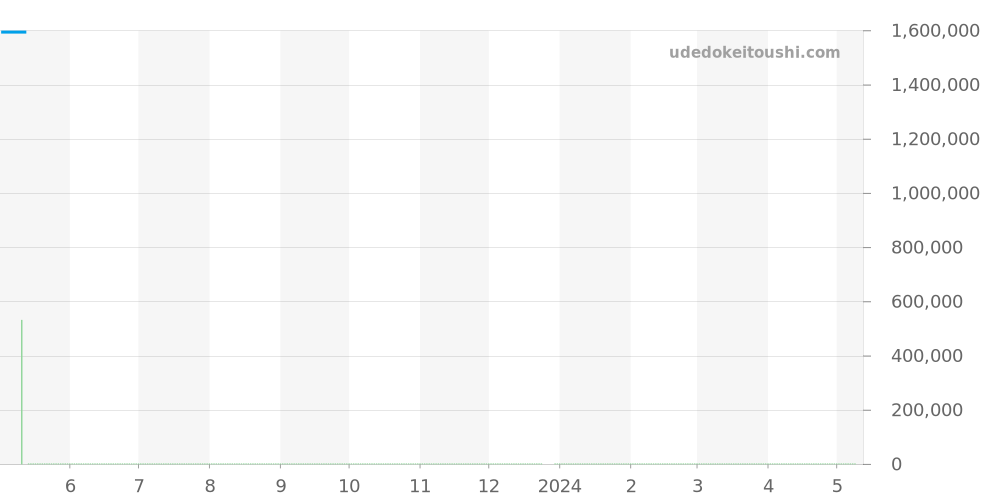 304.23.44.52.13.001 - オメガ スピードマスター 価格・相場チャート(平均値, 1年)