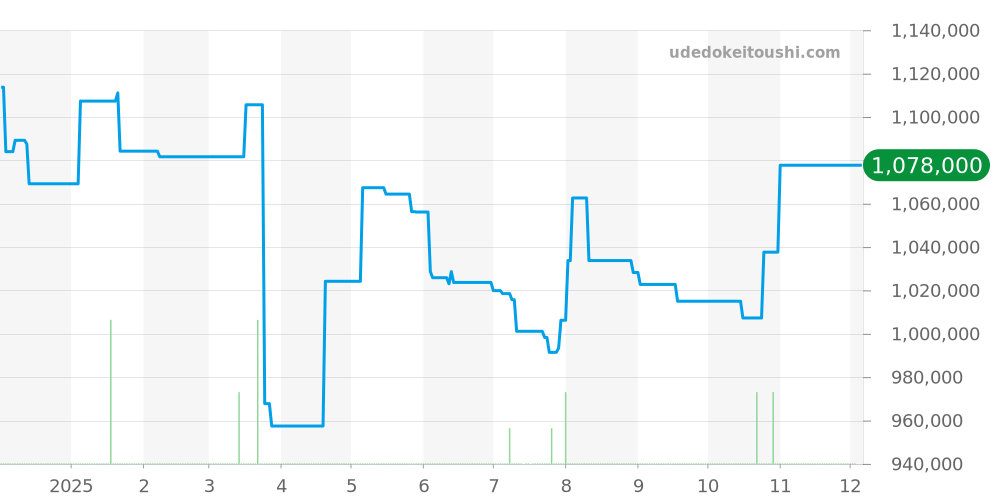 304.33.44.52.01.001 - オメガ スピードマスター 価格・相場チャート(平均値, 1年)