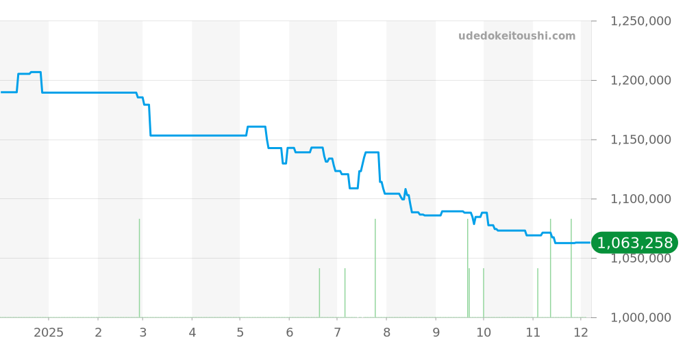 304.33.44.52.03.001 - オメガ スピードマスター 価格・相場チャート(平均値, 1年)