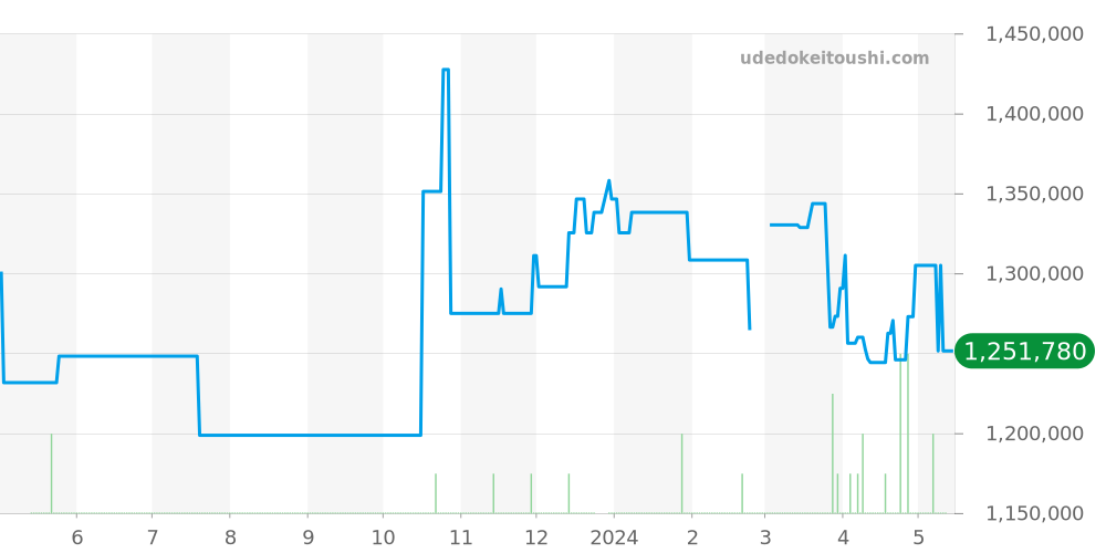 304.93.44.52.03.001 - オメガ スピードマスター 価格・相場チャート(平均値, 1年)