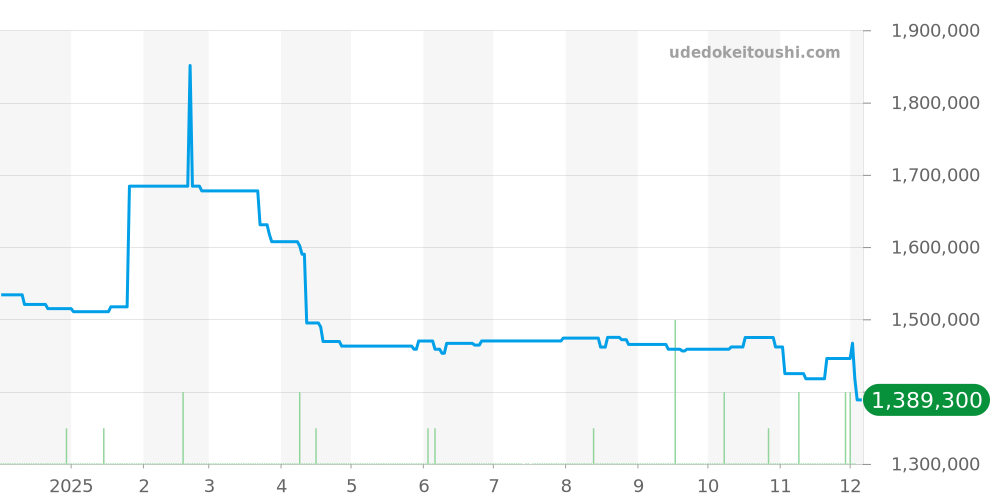 304.93.44.52.03.002 - オメガ スピードマスター 価格・相場チャート(平均値, 1年)