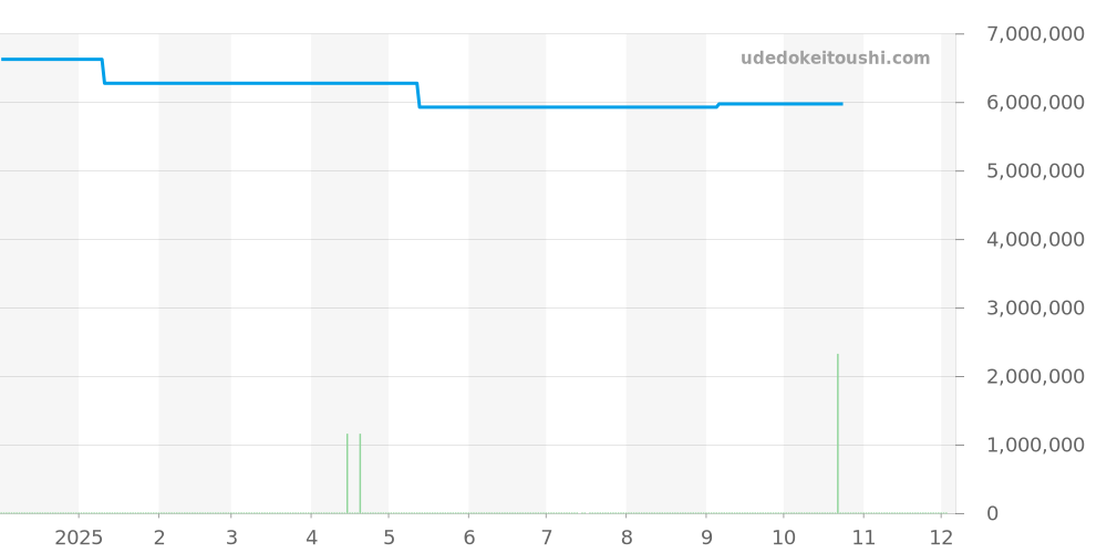 304.93.44.52.99.003 - オメガ スピードマスター 価格・相場チャート(平均値, 1年)