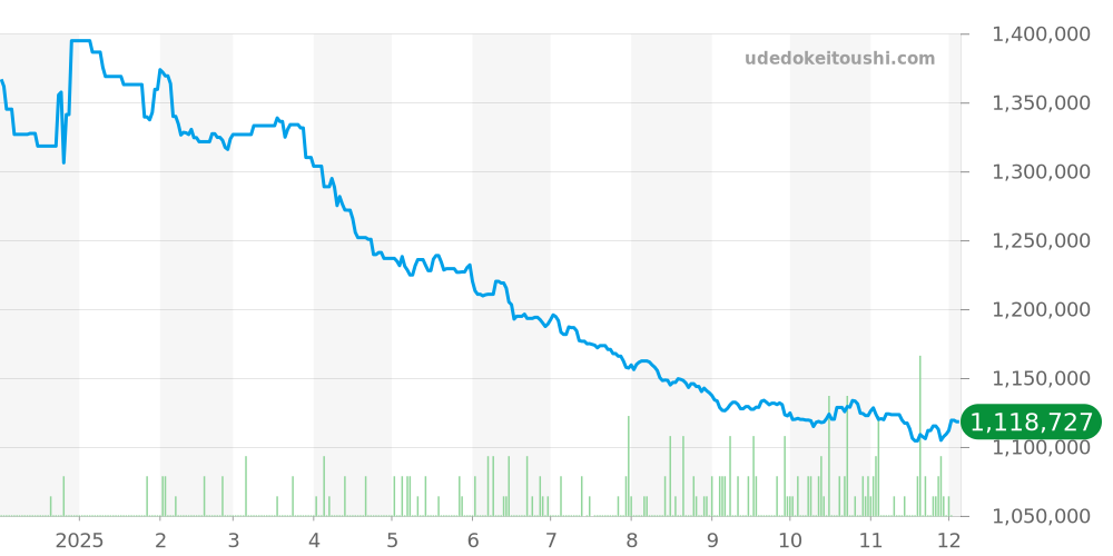 310.30.40.50.06.001 - オメガ スピードマスター 価格・相場チャート(平均値, 1年)