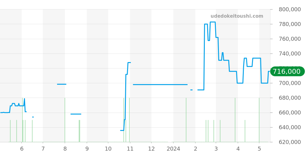 310.32.42.50.01.001 - オメガ スピードマスター 価格・相場チャート(平均値, 1年)