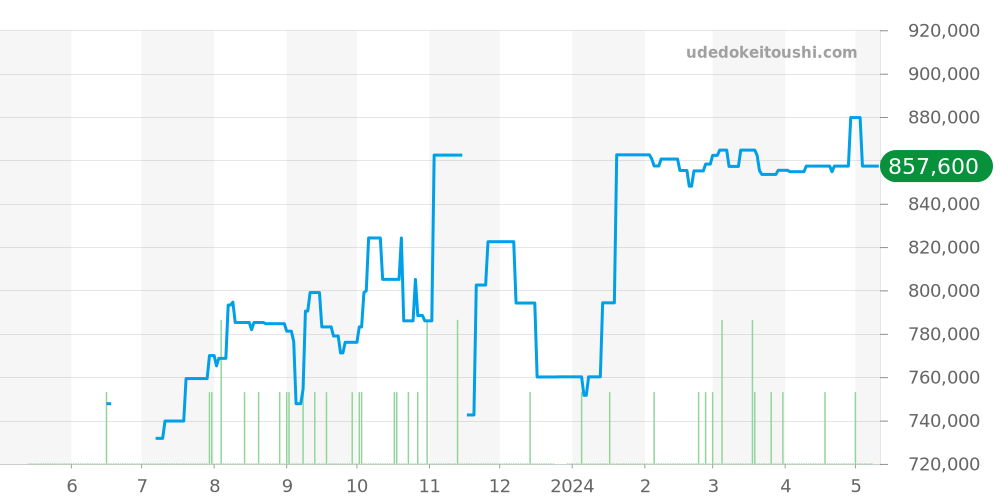 310.32.42.50.01.002 - オメガ スピードマスター 価格・相場チャート(平均値, 1年)