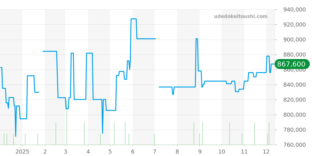 310.32.42.50.01.002 - オメガ スピードマスター 価格・相場チャート(平均値, 1年)