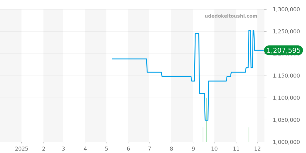 310.32.42.50.04.001 - オメガ スピードマスター 価格・相場チャート(平均値, 1年)