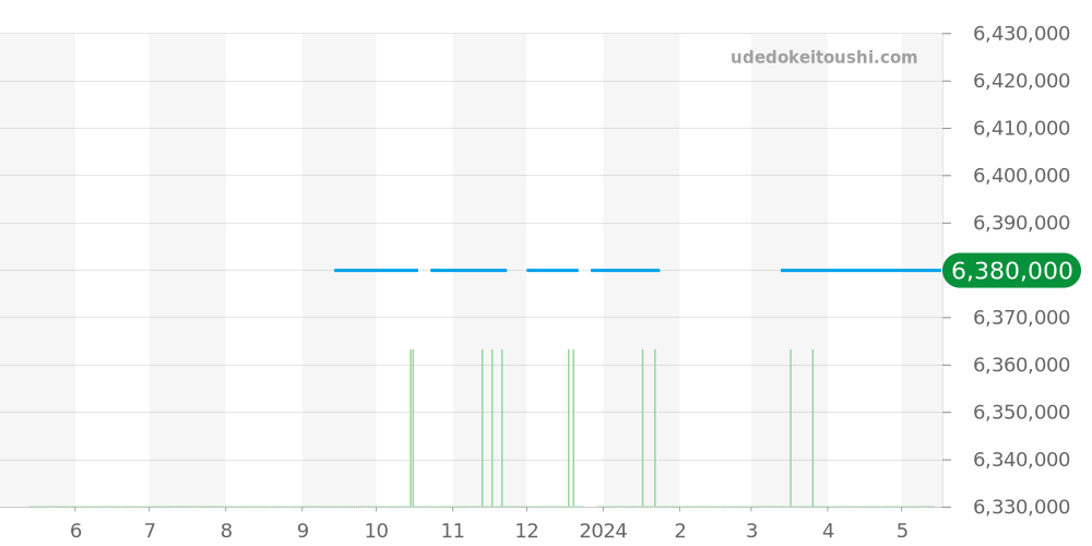 310.60.42.50.02.001 - オメガ スピードマスター 価格・相場チャート(平均値, 1年)