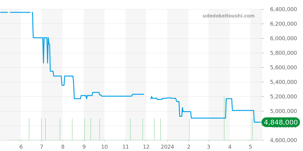 310.60.42.50.99.002 - オメガ スピードマスター 価格・相場チャート(平均値, 1年)