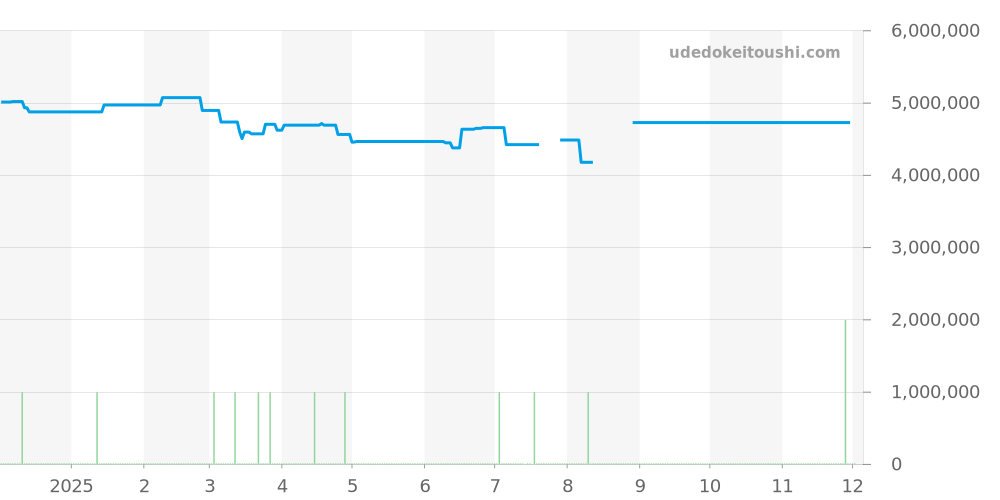 310.60.42.50.99.002 - オメガ スピードマスター 価格・相場チャート(平均値, 1年)