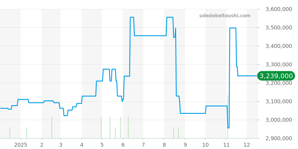 310.62.42.50.99.001 - オメガ スピードマスター 価格・相場チャート(平均値, 1年)