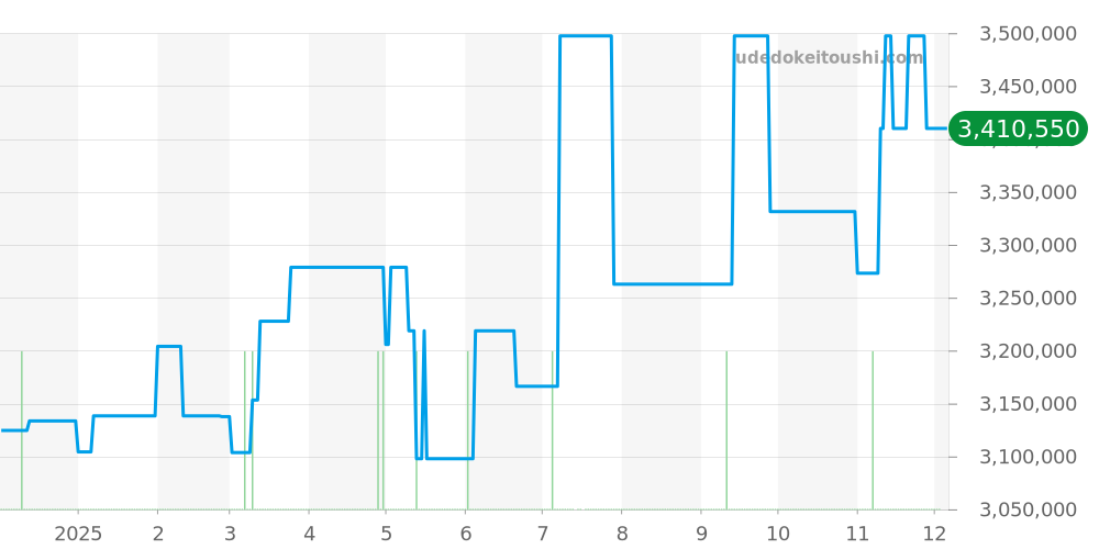 310.63.42.50.10.001 - オメガ スピードマスター 価格・相場チャート(平均値, 1年)