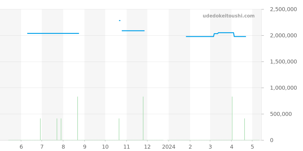 311.12.42.30.01.001 - オメガ スピードマスター 価格・相場チャート(平均値, 1年)