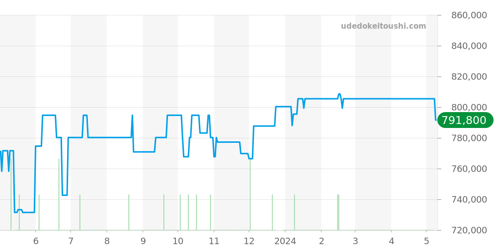 311.30.42.30.01.001 - オメガ スピードマスター 価格・相場チャート(平均値, 1年)