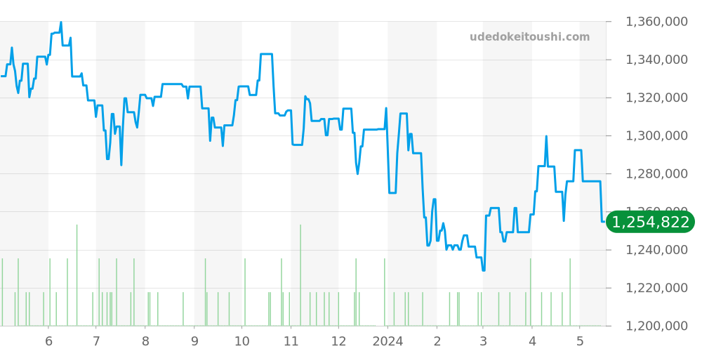311.30.42.30.01.003 - オメガ スピードマスター 価格・相場チャート(平均値, 1年)