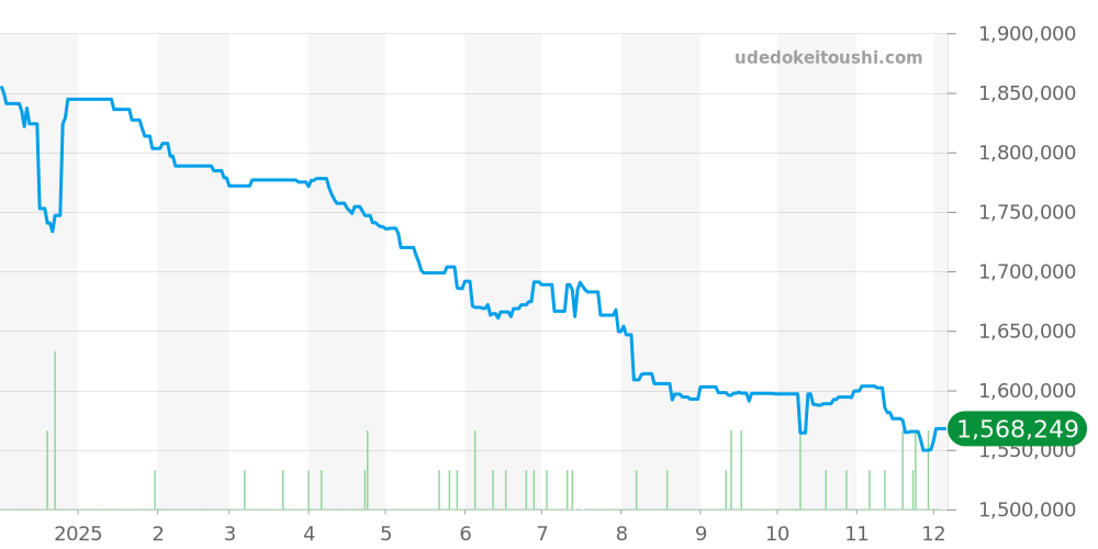 311.30.42.30.01.004 - オメガ スピードマスター 価格・相場チャート(平均値, 1年)