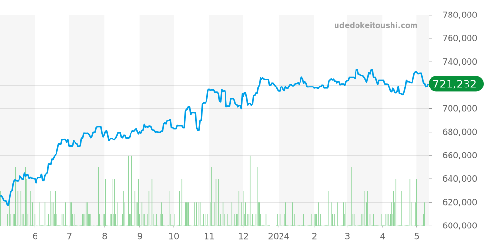 311.30.42.30.01.005 - オメガ スピードマスター 価格・相場チャート(平均値, 1年)