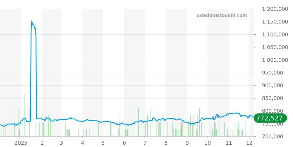 311.30.42.30.01.005 - オメガ スピードマスター 価格・相場チャート(平均値, 1年)
