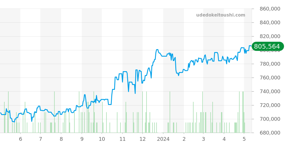 311.30.42.30.01.006 - オメガ スピードマスター 価格・相場チャート(平均値, 1年)