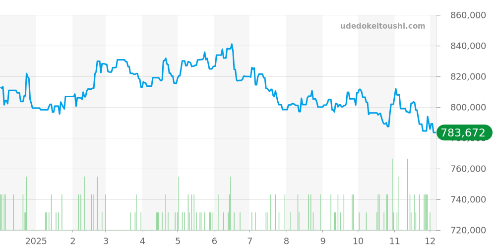 311.30.42.30.01.006 - オメガ スピードマスター 価格・相場チャート(平均値, 1年)