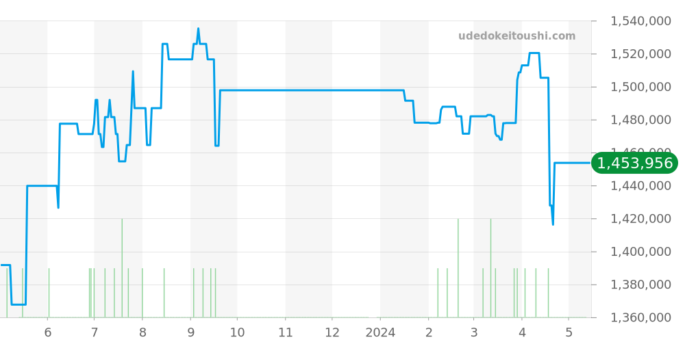 311.30.42.30.03.001 - オメガ スピードマスター 価格・相場チャート(平均値, 1年)