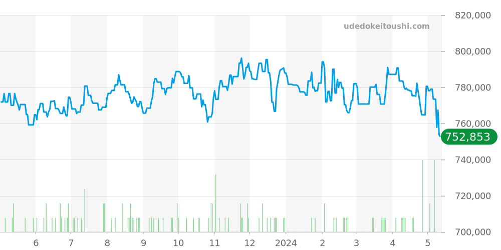 311.30.42.30.13.001 - オメガ スピードマスター 価格・相場チャート(平均値, 1年)