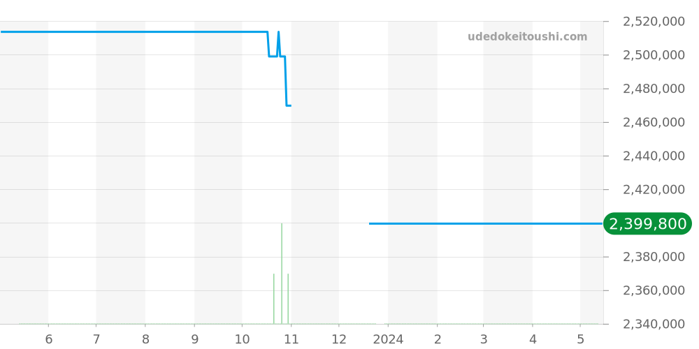 311.30.42.30.99.001 - オメガ スピードマスター 価格・相場チャート(平均値, 1年)