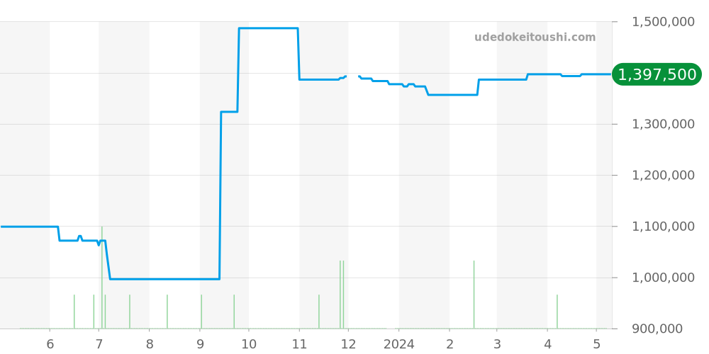 311.30.42.30.99.002 - オメガ スピードマスター 価格・相場チャート(平均値, 1年)
