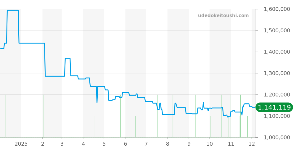 311.30.42.30.99.002 - オメガ スピードマスター 価格・相場チャート(平均値, 1年)